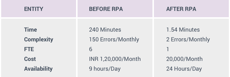 Automating-Hospitality-RPA-fulcrum-digital