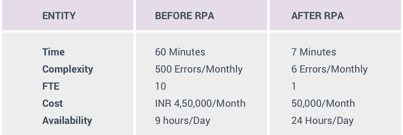 Automating-Hospitality-RPA-fulcrum-digital