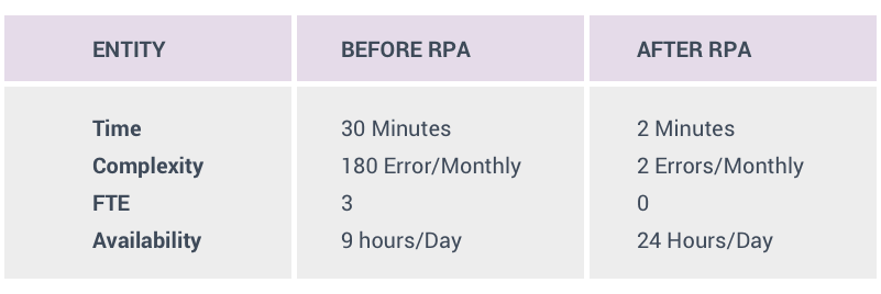 Digital-Transforming-IT-Services-RPA-fulcrum-digital