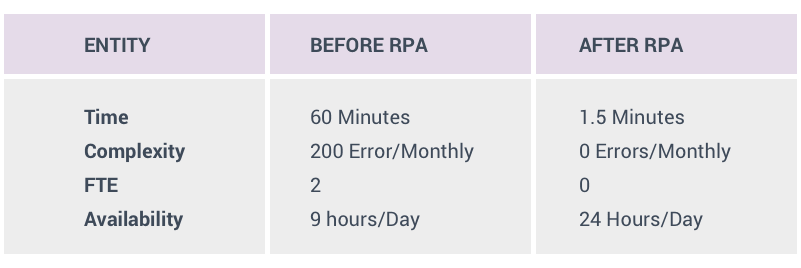 Digital-Transforming-IT-Services-RPA-fulcrum-digital