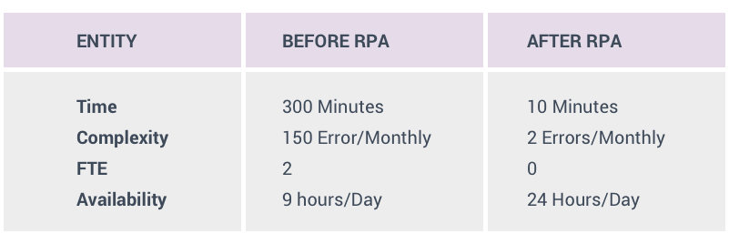 Digital-Transforming-IT-Services-RPA-fulcrum-digital