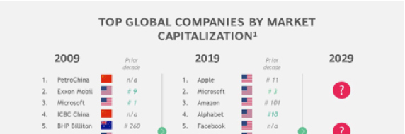 top global companies by market capitalization chart