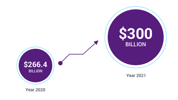 Graph showing an increase in revenue from 266.4 billion in 2020 to 300 billion in 2021