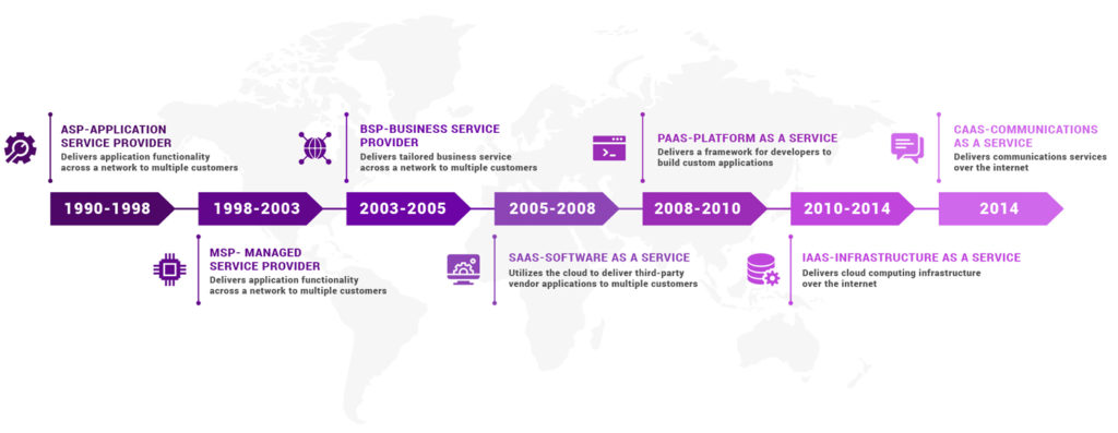 cloud infrastructure evolution timeline