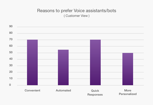 graph showing the reasons why customers prefer a chatbot with voice recognition