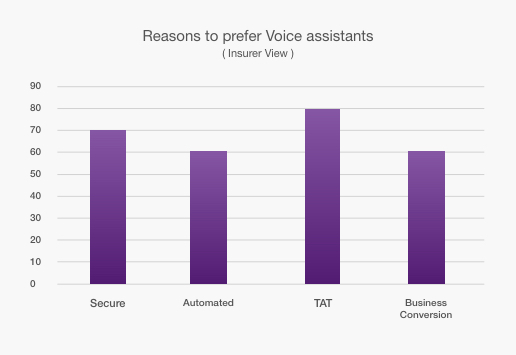 graph showing the reasons why Insurers prefer a chatbot with voice recognition