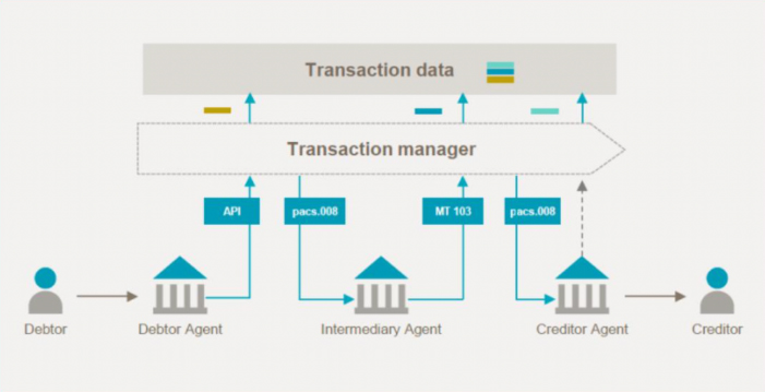 Transaction management platform diagram