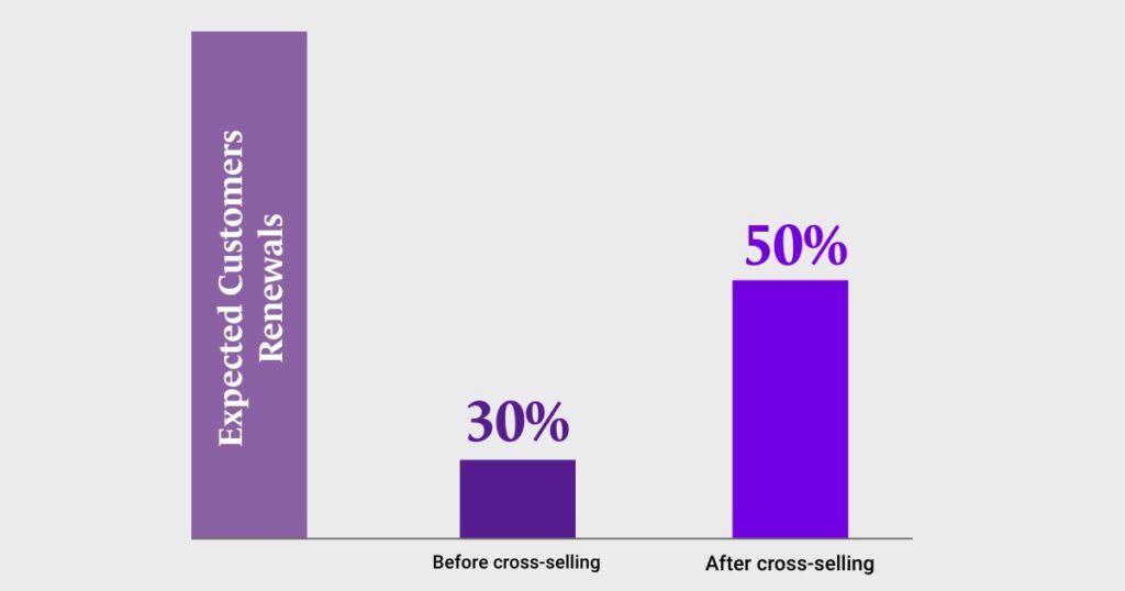 chart comparing the expected customer renewals before and after cross-selling