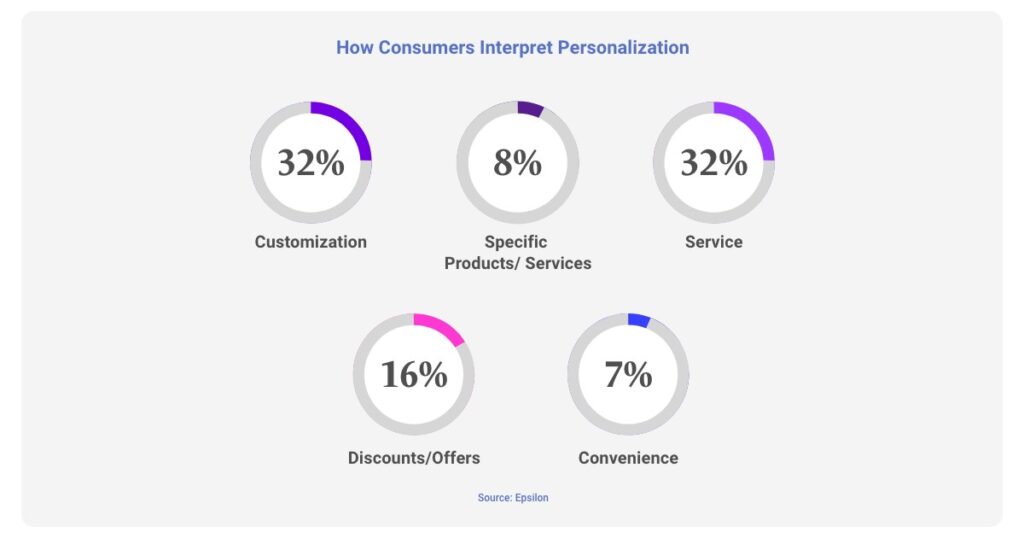 how consumers interpret personalization