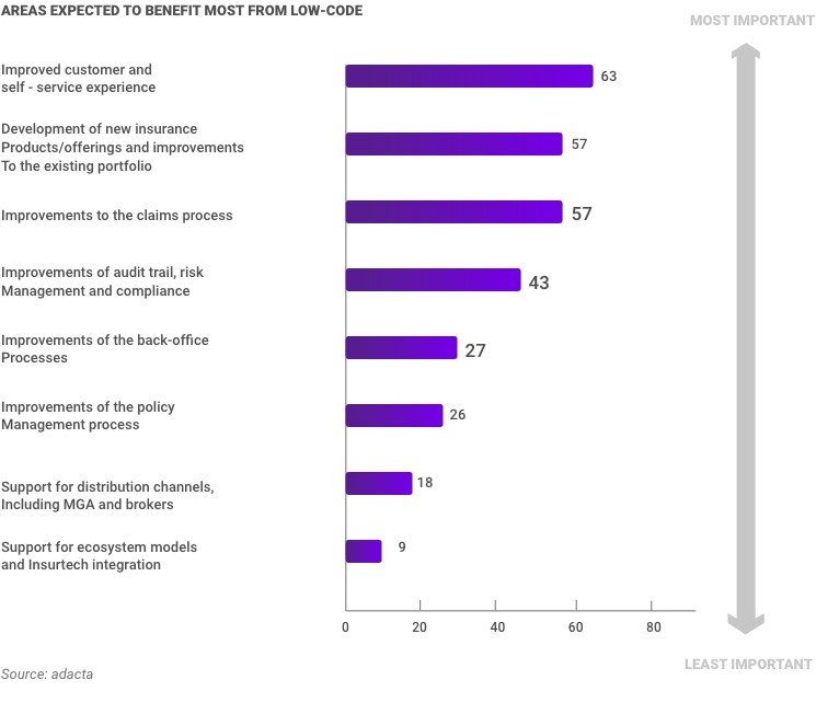 chart showing, from most to less important, areas expected to benefit most from low-code