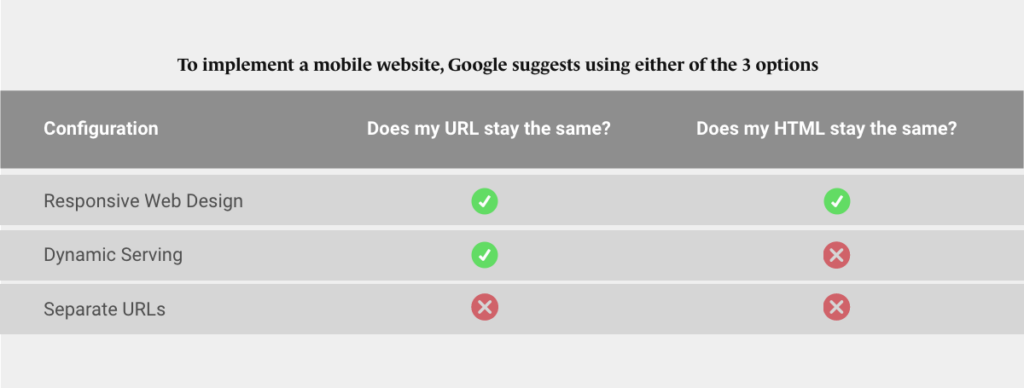 chart showing Google suggestions to implement a mobile website