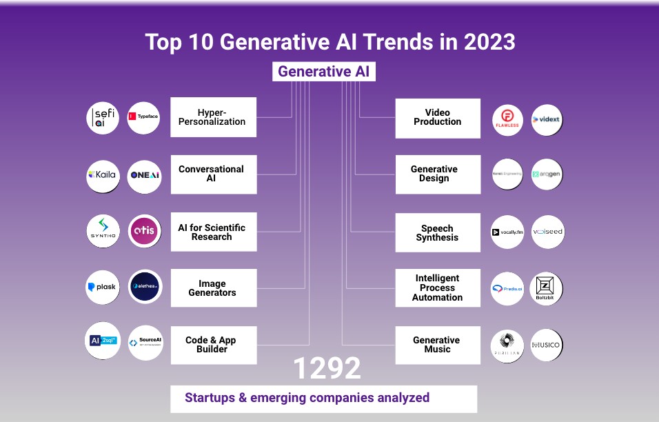 top 10 generative AI trends in 2023
