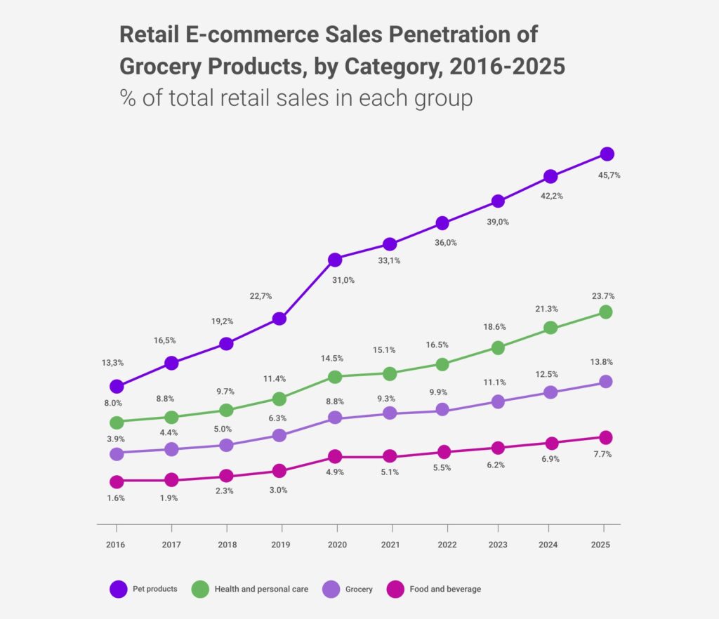 chart showing e-commerce retail sales penetration of grocery products, by category, 2016-2025