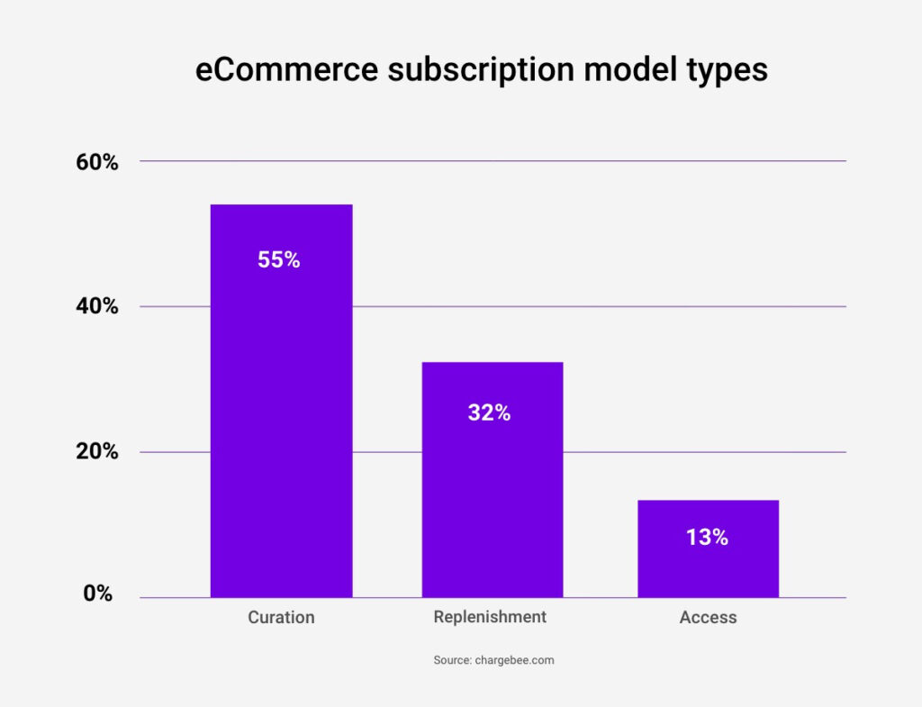 graph showing the distribution of the different subscription models in ecommerce