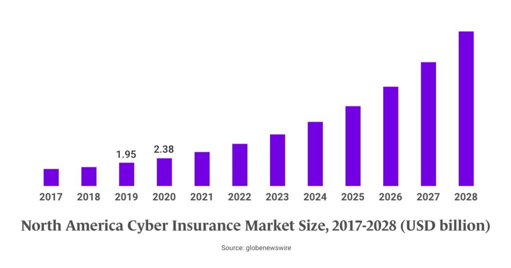 chart showing how the size of the cyber insurance market grew and will grow between 2017 and 2028