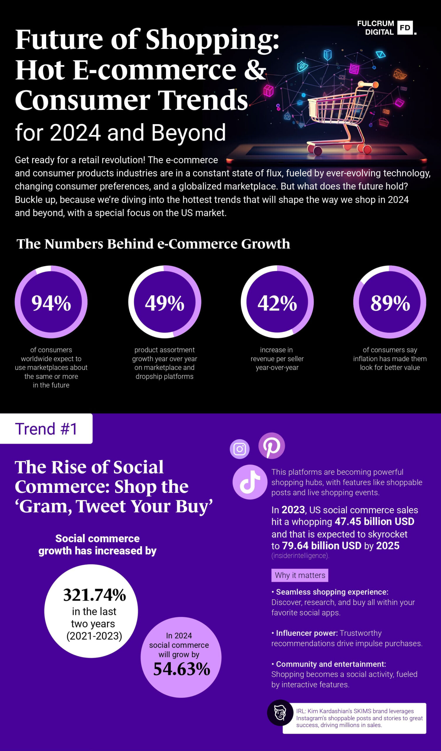 Hot E-commerce and Consumer Trends for 2024 and Beyond infographic