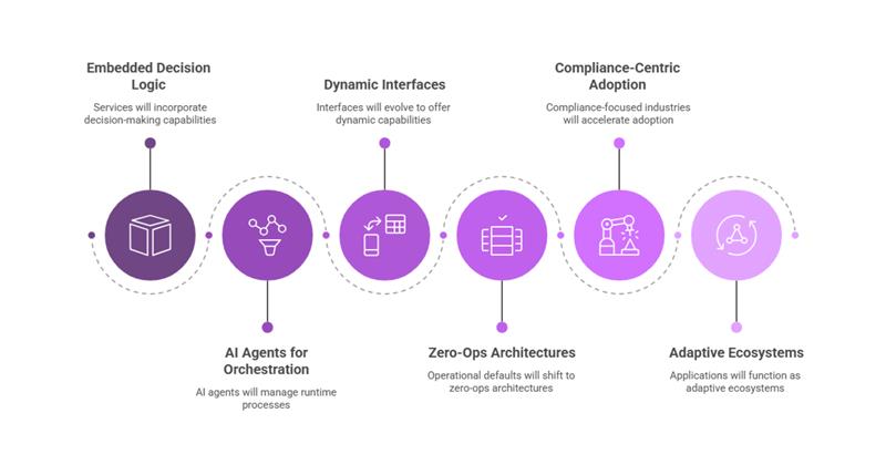 Microservices Architecture 3