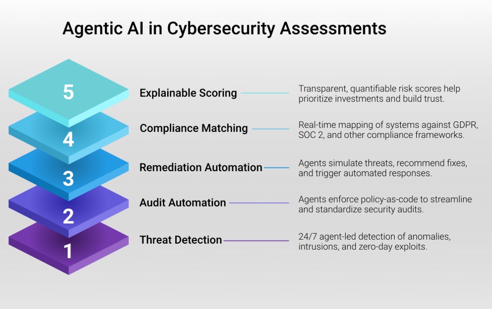 Agenti AI in Cybersecurity Assessments