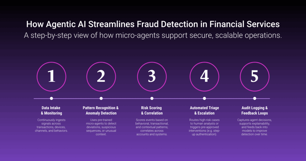Agent vs Attacker in FFS_Blog_Fulcrum-Digital_How Agentic AI Streamlines Fraud Detection
