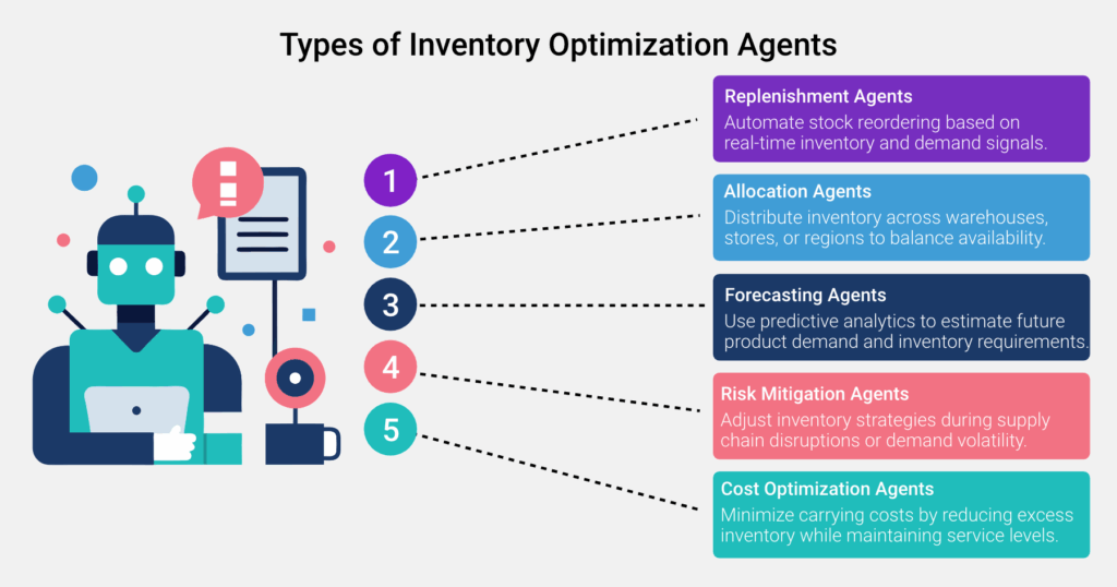 Inventory Optimization Agent_Glossary_Fulcrum-Digital_Types of Inventory Optimization