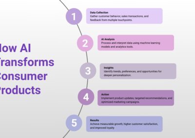 AI in Consumer Product