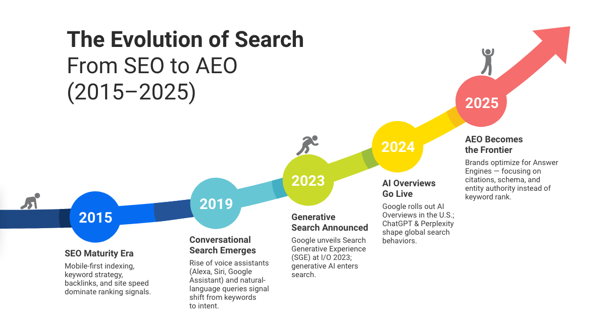 Why AEO (Answer Engine Optimization) is the New Search Frontier in 2025