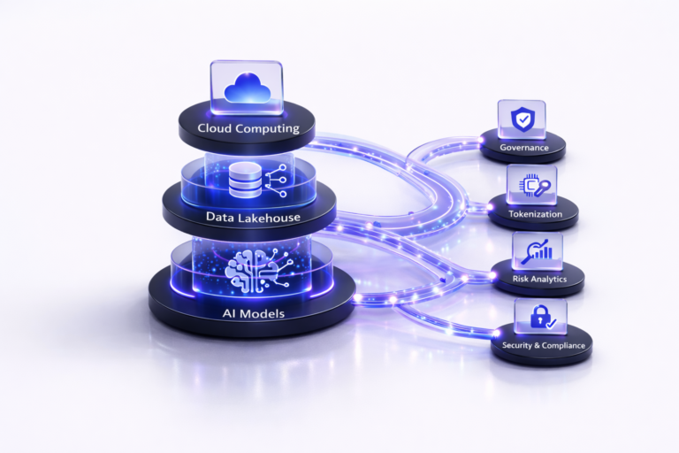 Stacked diagram labeled Cloud Region, Data Lakehouse, and AI Models connected by glowing pipelines to four labeled modules: Governance, Tokenization, Risk Analytics, and Security & Compliance, on a clean white background.