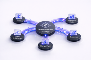Centered strategy hub labeled “Transformation Strategy” connected to Vision, Operating Model, Target Architecture, Roadmap, and Change Management nodes, on a clean white background.