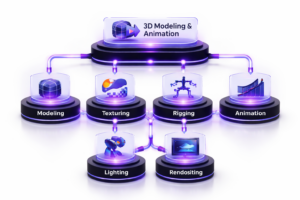 Diagram showing the 3D modeling and animation workflow with modeling, texturing, rigging, animation, lighting, rendering, and compositing on a white background.