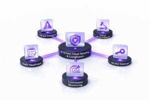 Hub diagram showing AI-driven cloud security and compliance connected to threat detection, policy enforcement, access control, audit readiness, and continuous monitoring on a white background.