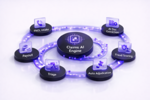 Centered diagram showing a Claims AI Engine connected to FNOL intake, triage, AI document extraction, fraud scoring, automated adjudication, and payout, on a clean white background.
