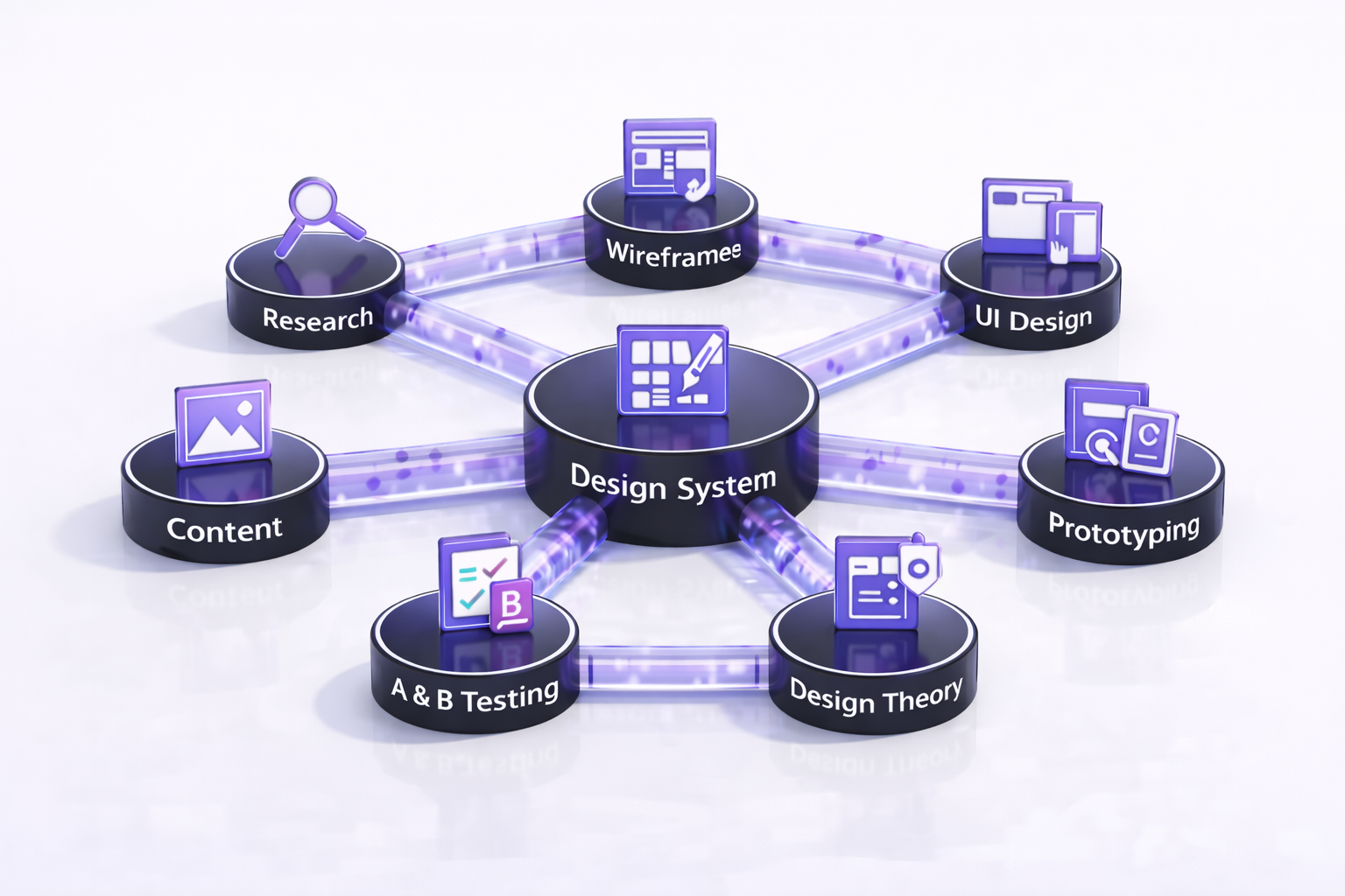 Diagram showing a design system hub connected to research, wireframes, UI design, prototyping, A & B testing, design theory, and content modules on a clean white background.