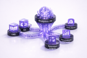Diagram showing LMS and SIS data flowing into an Analytics/AI hub that outputs early alerts, personalized pathways, and retention insights on a clean white background.