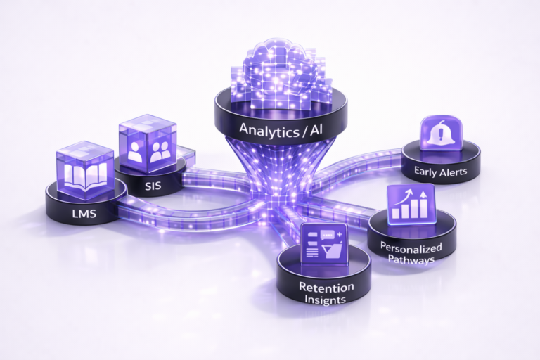 Diagram showing LMS and SIS data flowing into an Analytics/AI hub that outputs early alerts, personalized pathways, and retention insights on a clean white background.