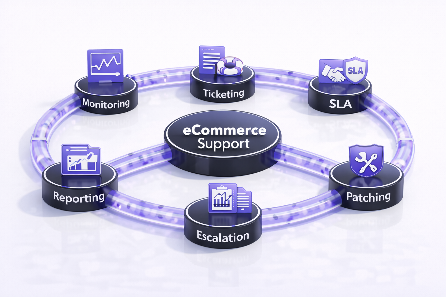 Circular support operations diagram showing eCommerce support connected to monitoring, ticketing, SLA, escalation, patching, and reporting on a clean white background.