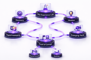 Diagram showing The Experience Lab connected to discovery, ideation, rapid prototyping, emerging tech, and proof of concept with an outcome roadmap on a white background.