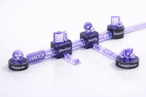 Pipeline diagram showing HACCP hazards flowing through monitor, verify, and report gates with a branch to a compliance module on a clean white background.