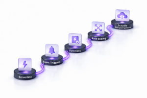 Step diagram showing serverless connected to event triggers, functions, auto scaling, and scalable infrastructure with violet connectors on a white background.
