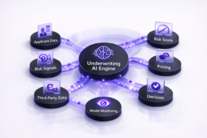Centered diagram showing an Underwriting AI Engine connected to Applicant Data, Risk Signals, Third-Party Data, Risk Score, Pricing, Decision, and Model Monitoring, on a clean white background.