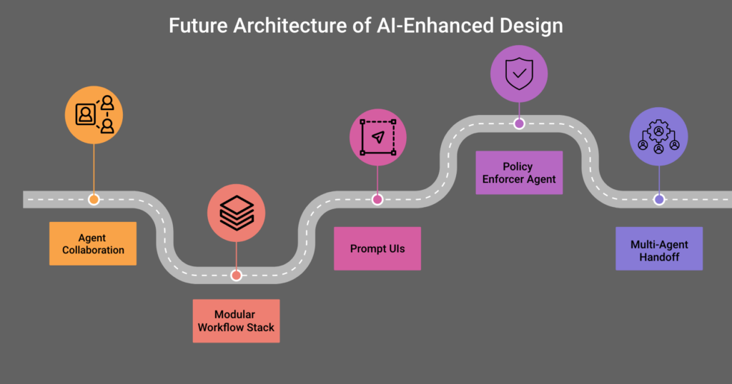 Infographic titled Future Architecture of AI-Enhanced Design, showing a road connecting agent collaboration, modular workflow stack, prompt UIs, policy enforcer agents, and multi-agent handoff.
