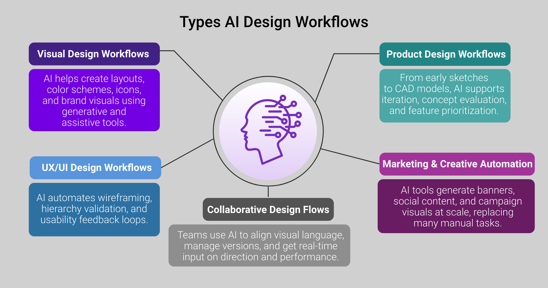 Infographic of types of AI design workflows: visual design, UX/UI design, product design, marketing and creative automation, and collaborative design flows.