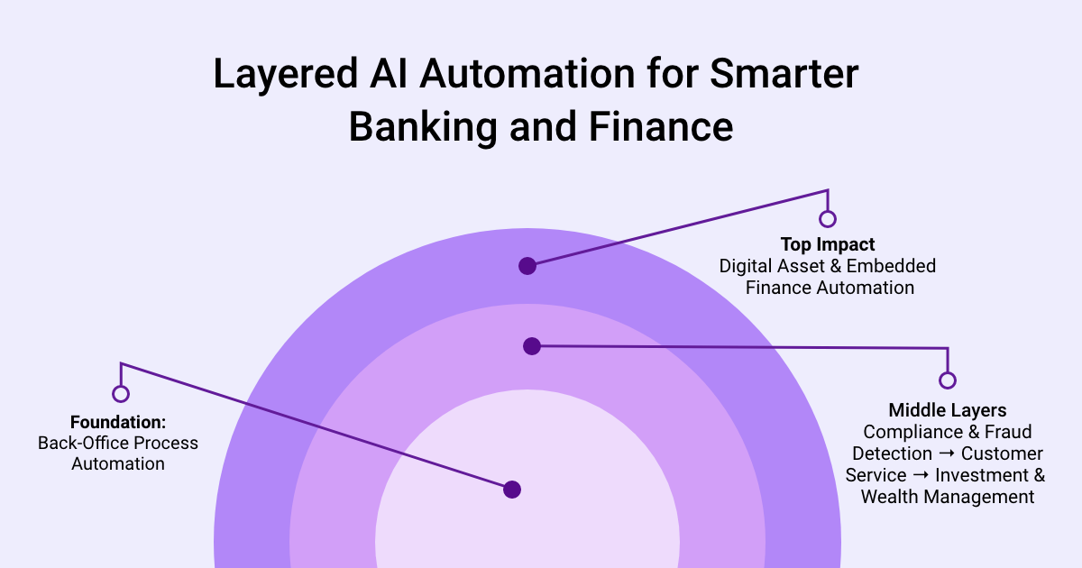 Infographic titled Layered AI Automation for Smarter Banking and Finance, with back-office process automation as the foundation; compliance and fraud detection, customer service, and investment and wealth management in the middle layers; and digital asset and embedded finance automation at the top.