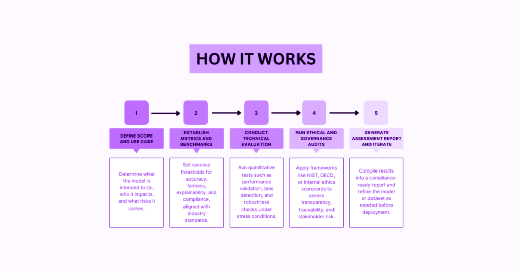 Infographic titled How It Works, showing five steps of AI model assessment from defining scope and use case through ethical and technical evaluation to a consolidated assessment report and roadmap.