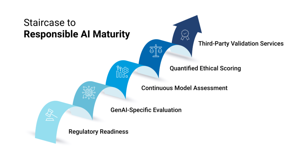 Infographic of a staircase to responsible AI maturity: regulatory readiness, GenAI-specific evaluation, continuous model assessment, quantified ethical scoring, and third-party validation services.