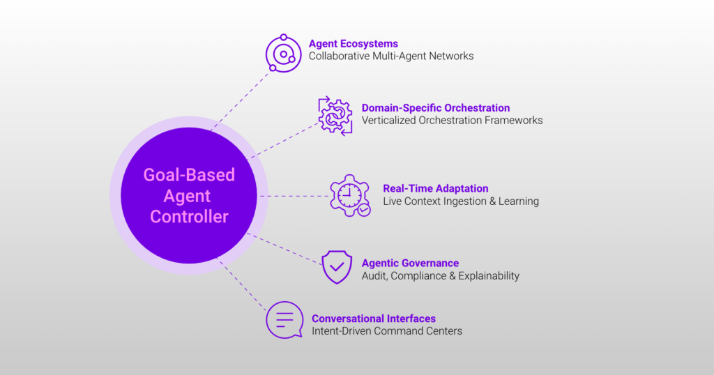 Diagram of a goal-based agent controller connected to agent ecosystems, domain-specific orchestration, real-time adaptation, agentic governance, and conversational interfaces.