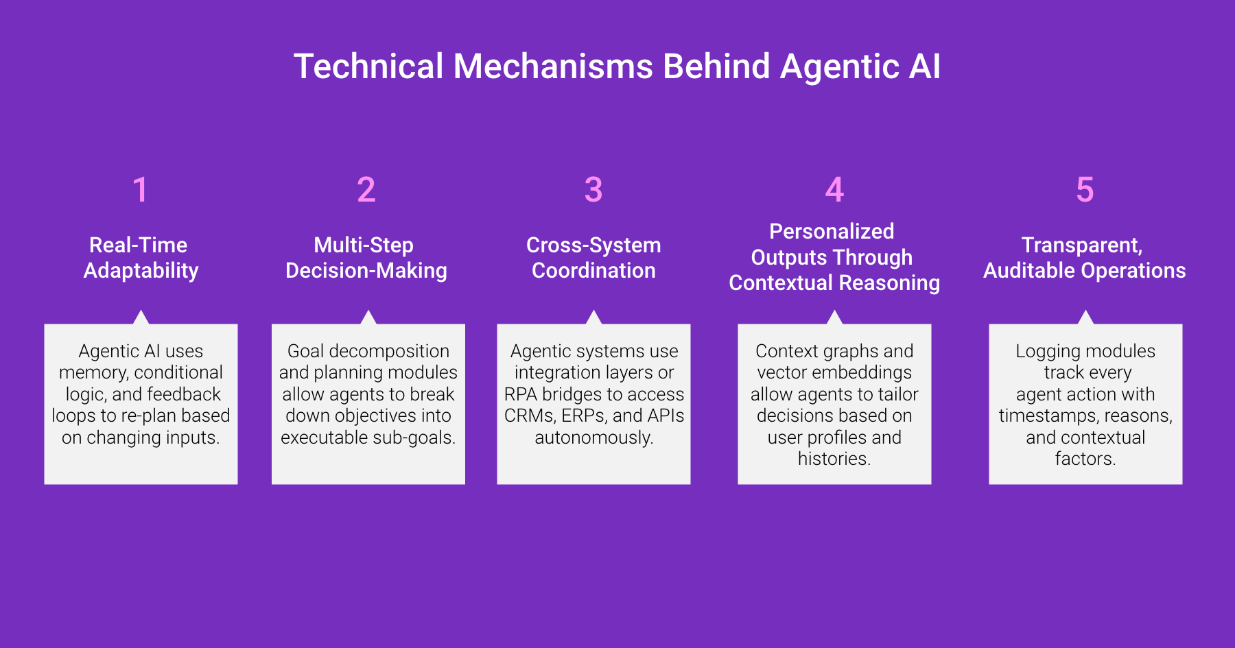 Infographic titled Technical Mechanisms Behind Agentic AI: real-time adaptability, multi-step decision-making, cross-system coordination, personalized outputs through contextual reasoning, and transparent auditable operations.