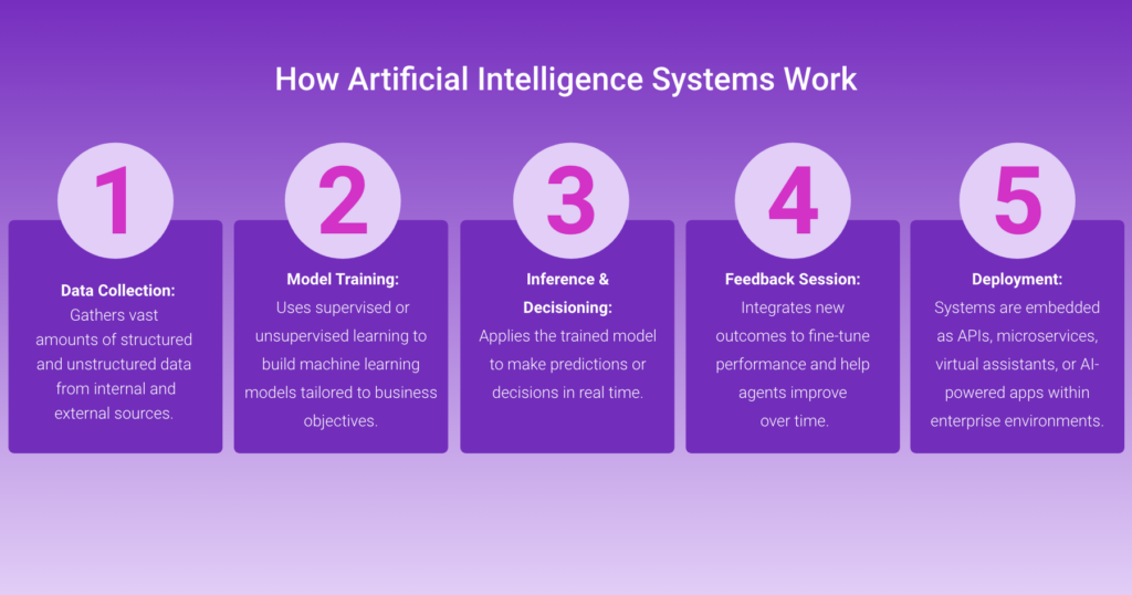 Infographic titled How Artificial Intelligence Systems Work, in five steps: data collection, model training, inference and decisioning, feedback sessions, and deployment.