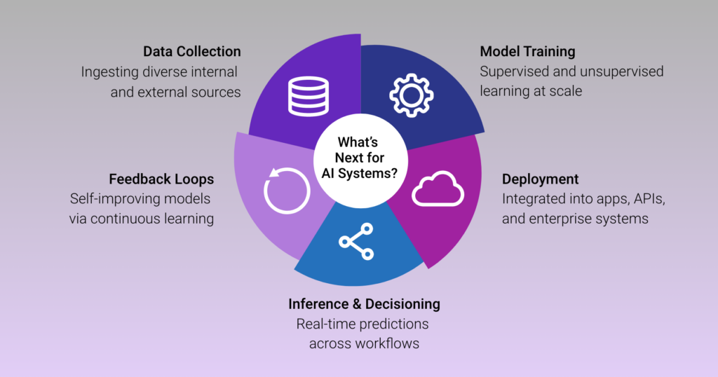 Infographic titled What's Next for AI Systems, cycling through data collection, model training, deployment, inference and decisioning, and self-improving feedback loops.
