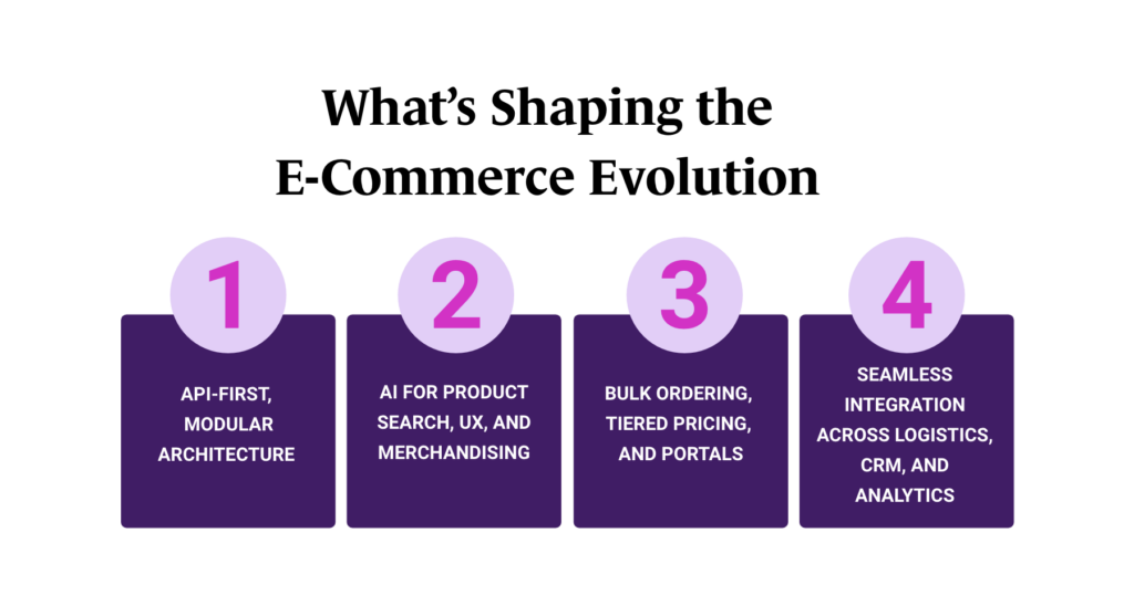 Infographic titled What's Shaping the E-Commerce Evolution: API-first modular architecture; AI for product search, UX, and merchandising; bulk ordering, tiered pricing, and portals; and seamless integration across logistics, CRM, and analytics.