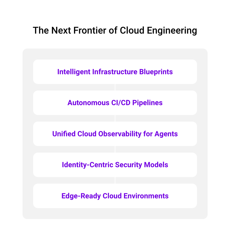 Infographic titled The Next Frontier of Cloud Engineering: intelligent infrastructure blueprints, autonomous CI/CD pipelines, unified cloud observability for agents, identity-centric security models, and edge-ready cloud environments.